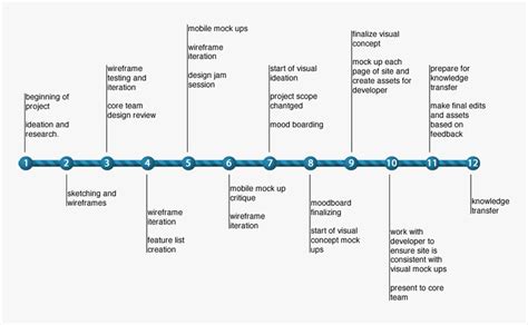 Timeline Of Your Life Template