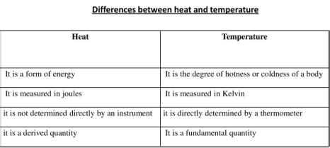 Difference Between Heat and Temperature