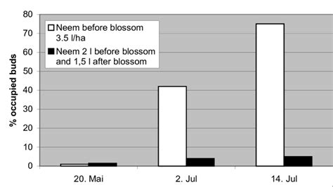 Efficacy Of Neemazal Ts Applied In Stage 59 And Split 59 69 The Download Scientific