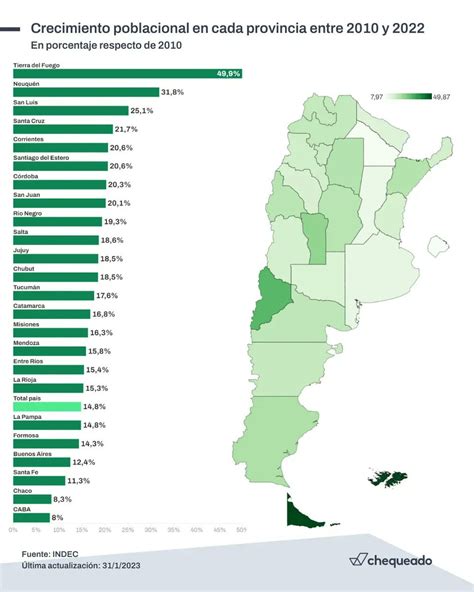 Chequeado on Twitter Censo 2022 cuál fue el crecimiento poblacional