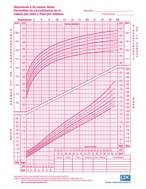 Percentil Circunferencia De Cabeza Por Edad Y Peso Por Edad Ni As