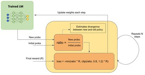 Reinforcement Learning From Human Feedback Rlhf A Simplified