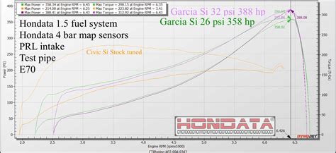 Hondata Fuel System Hp Dynojet Results Honda Civic