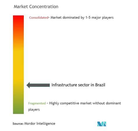 Tamanho Do Mercado Do Setor De Infraestrutura Do Brasil E An Lise De