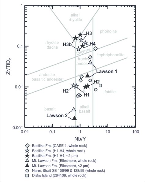 Zr Ti Nb Y Discrimination Diagram After Winchester And Floyd