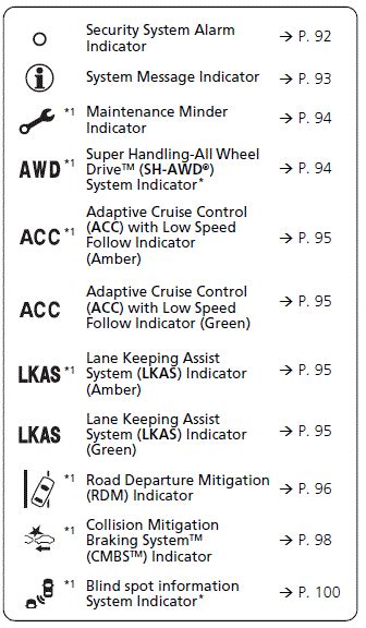 Warnsymbole Bedeutung Der Armaturenbrettleuchten Des ACURA RDX 2021