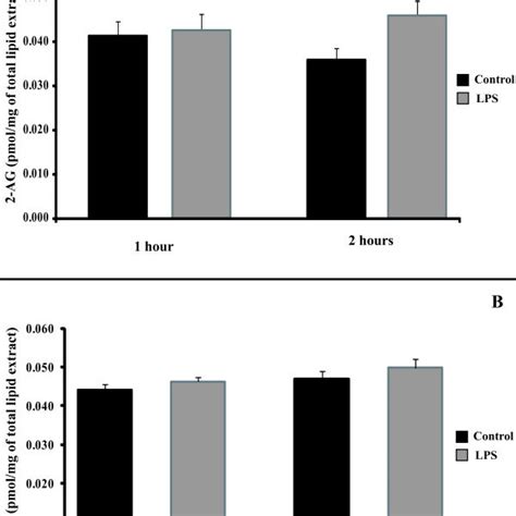Ag But Not Anandamide Aea Is Induced By Lps In Human Mature
