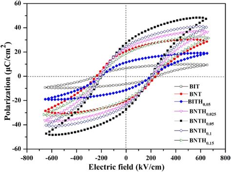 Integration Of C Axis Oriented Bi 315 Nd 085 Ti 295 Hf 005 O 12