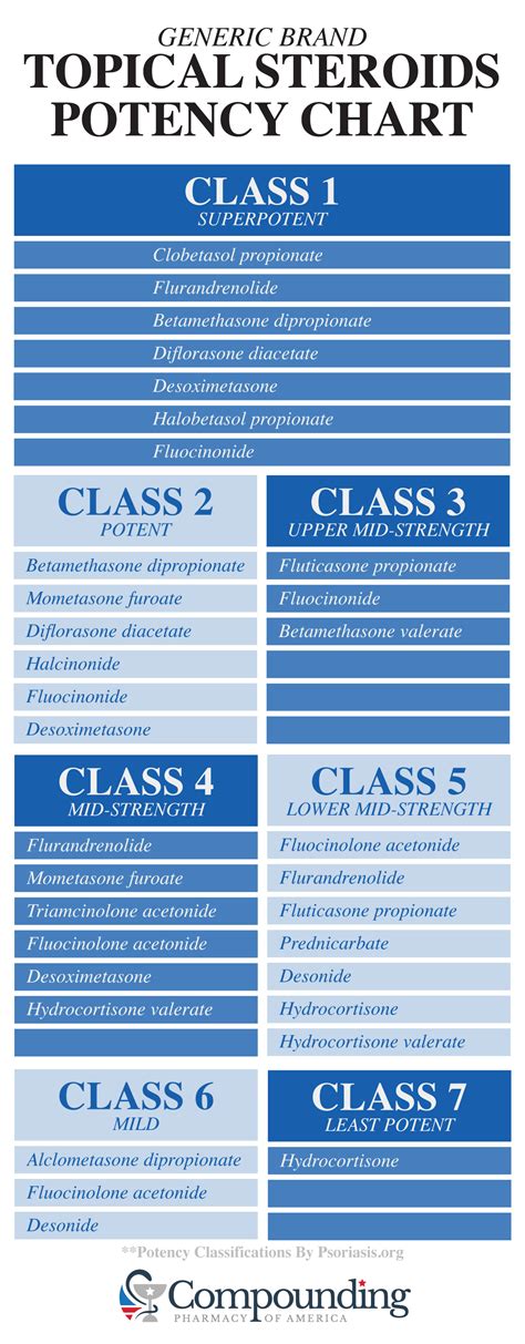 Compounding Corticosteroid Medications For Psoriasis