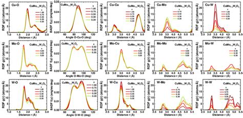 Partial Radial Distribution Functions Rdfs Gr And Bond Angle