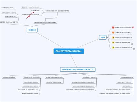 Competencias Tic Mind Map