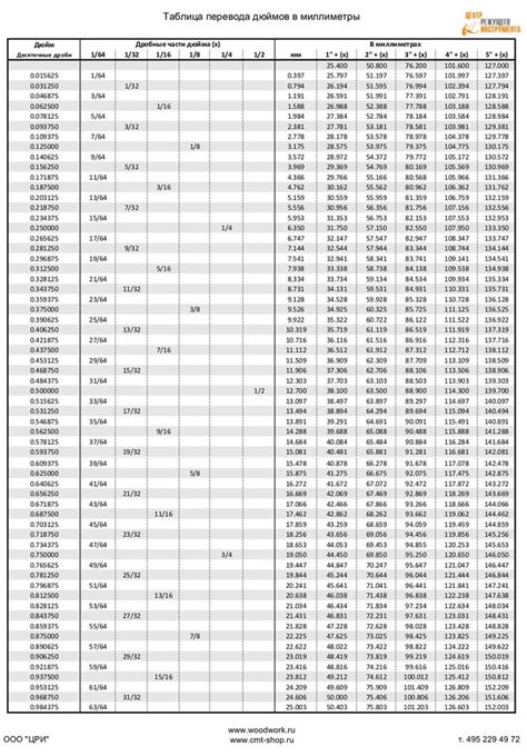 Inch to mm. Таблица перевода дюймов в миллиметры. | Начальная школа ...
