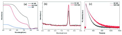 A The Absorbance Spectra B PL Spectrum And C TRPL Decay Curves