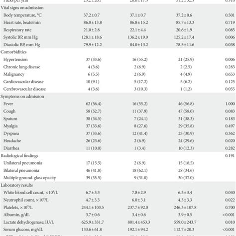 Comparison Of Baseline Anthropometric Symptom And Laboratory Download Scientific Diagram