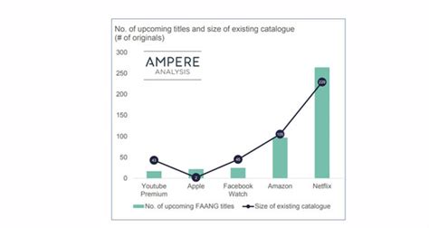 Ampere Netflix Leads Faangs In Original Content Creation World Screen