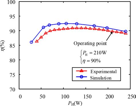 Efficiency Comparison Between Simulation And Experiment Download Scientific Diagram