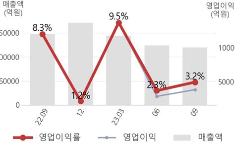 잠정실적 한화 3q 실적 영업이익 3823억원 전년동기 대비 69 감소 매출액 19 감소 연결