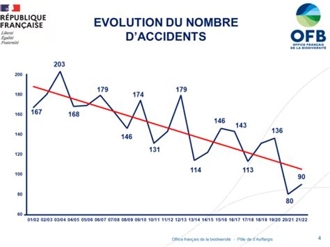 Bilan Des Accidents De Chasse Saison 2021 2022 La Tendance Toujours En