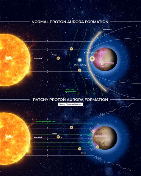 Maven And Emm Orbiters Observe Patchy Proton Aurora On Mars Sci News