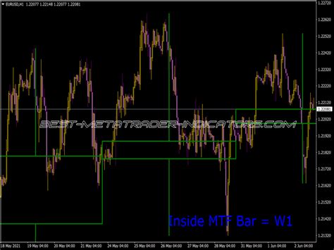 Mtf Bar Indicator ⋆ Top Mt4 Indicators Mq4 Or Ex4 ⋆ Best Metatrader