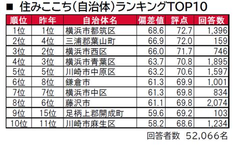 いい部屋ネット街の住みここち 住みたい街ランキング2022神奈川県版発表 大東建託 株式会社BtoBプラットフォーム 業界チャネル