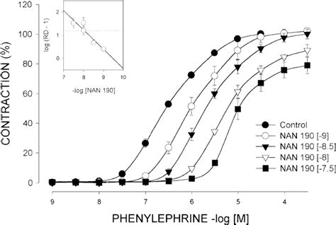 Effect Of Nan 190 On The Concentration Response Curve To