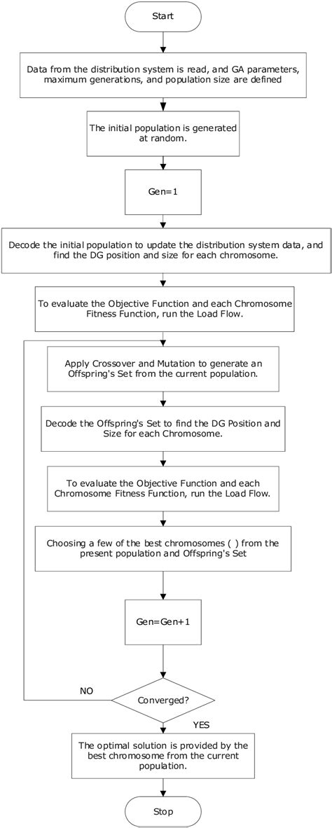 Basic Genetic Algorithm Approach For Optimal Placement Of Dg