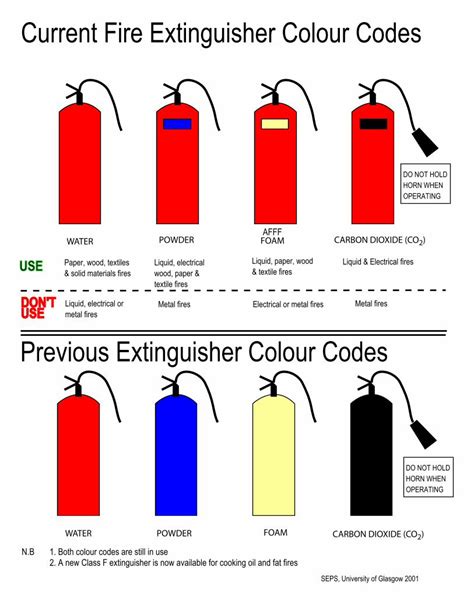 Pdf Current Fire Extinguisher Colour Codes · Water Powder Foam Carbon Dioxide Co2 Water