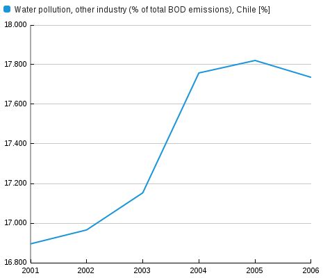 Water Pollution Charts And Graphs