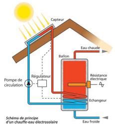 Fonctionnement d un panneau solaire thermique Economisez de l énergie