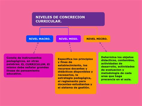 Niveles De Concrecion Curricular Mind Map