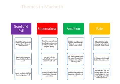 Macbeth Theme Map Teaching Resources