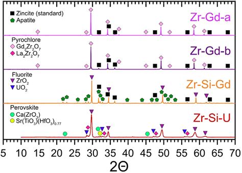 Xrd Patterns Of Zirconate Samples Zr Gd A Zr Gd B Zr Si Gd And