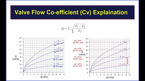 What Is Valve Flow Coefficient Cv At Robert Leduc Blog