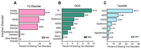 Brain Sciences Free Full Text The Prevalence And Comorbidity Of Tic Disorders And Obsessive