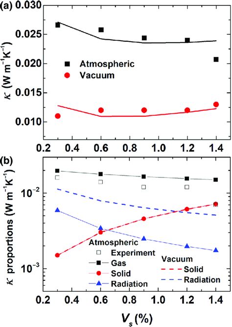 A Thermal Conductivity For Different Solid Volume Fractions From