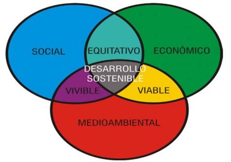 Los Tres Pilares Del Desarrollo Sostenible Download Scientific Diagram