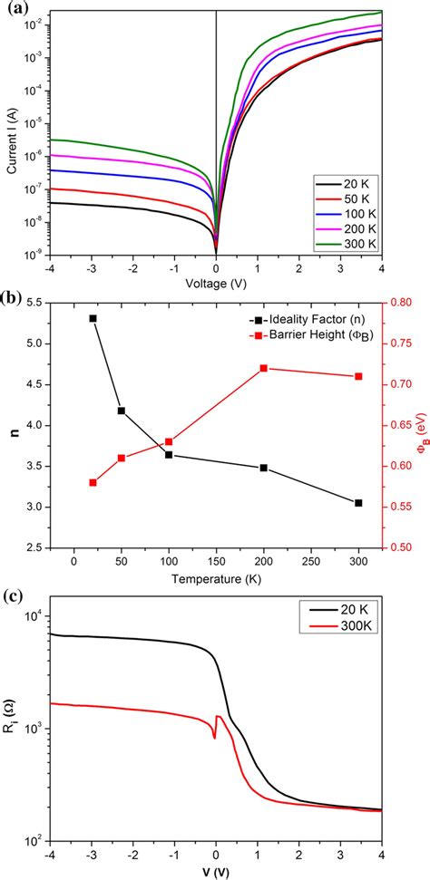 A Semi Logarithmic Forward And Reverse Iv Plots Of The Cr Alc Psi