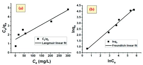 Linearized Langmuir A And Freundlich B Isotherm Equations