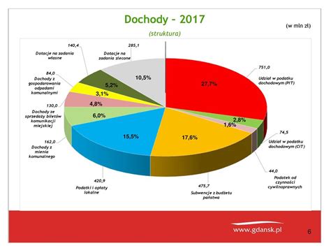 Budżet Miasta Gdańska na rok ppt pobierz