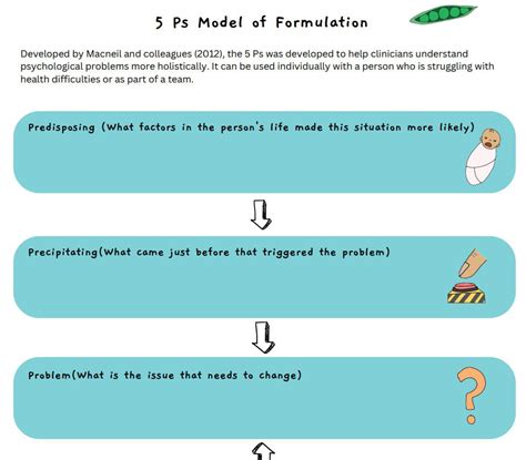 5 Ps Formulation Download A4 Pdf Digital Download Etsy