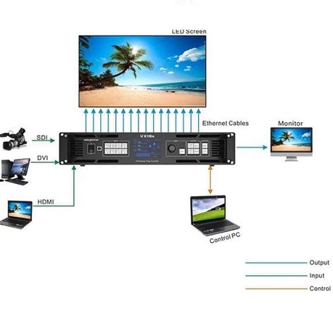 Novastar VX16s Sistema De Controlador De Pantalla LED Con Procesador De