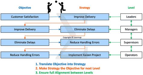 Hoshin Kanri Lean Manufacturing And Six Sigma Definitions