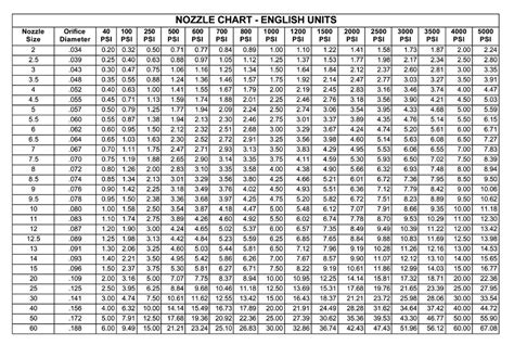 Nozzle Pressure Chart