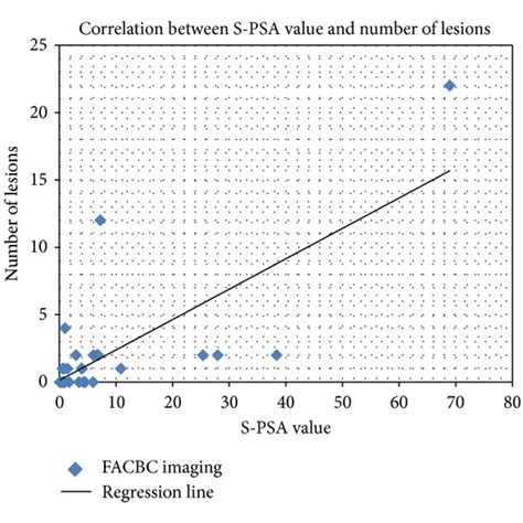 Correlations Between The Psa Value And The Number Of Lesions A