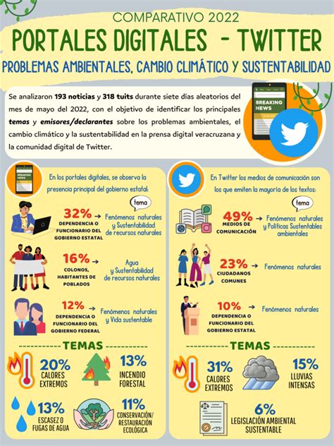 Comparativo Monitoreo 2022 Twitter Y Portales Digitales Problemas