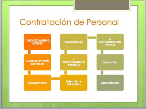 Proceso De Contrataci N De Personal Fundamentos De Administraci N