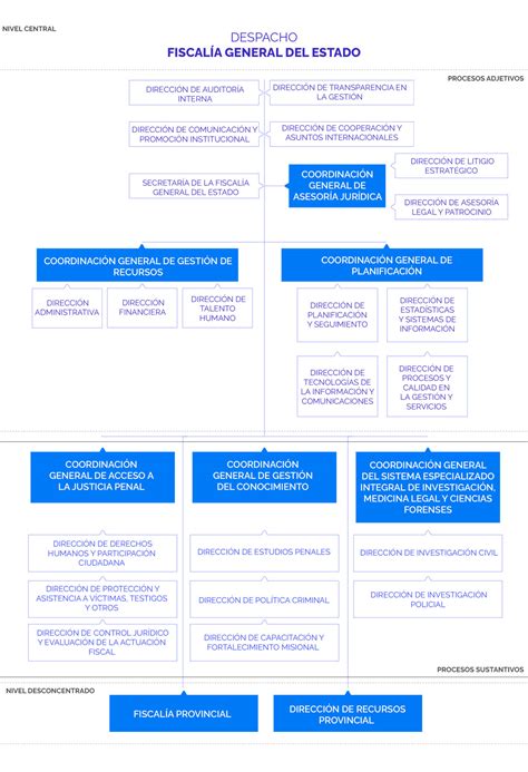 Fiscal A General Del Estado Estructura Institucional