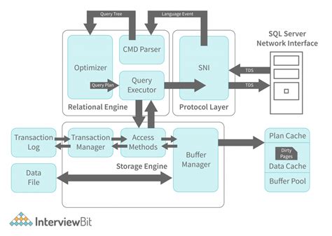 Sql Server Model Diagram Microsoft Sql Server Management Stu