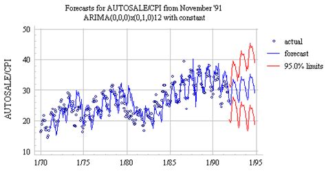 Seasonal Differencing